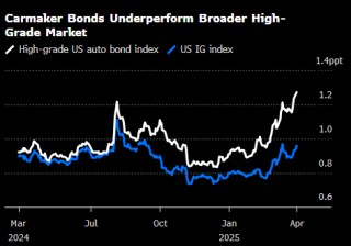 摩根大通的特朗普“解放日”交易：做多汽车制造商债券