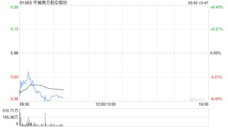 港股航空股下挫 南航跌超7% 中东地缘政治紧张 油价暴涨或推升燃油成本