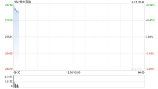 快讯：恒指高开0.9% 科指涨1.02% 科网股、黄金股普涨 锂电池概念股高开