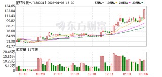 星环科技-U涨停 二机构上榜龙虎榜