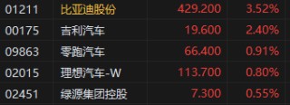 午评：港股恒指跌0.25% 科指跌0.62% 黄金股集体走低