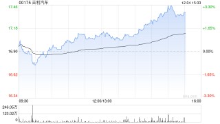 吉利汽车因认股权获行使而发行6.25万股