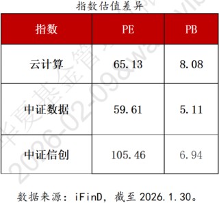 云计算、大数据、信创指数深度对比：AI 时代下三大赛道的价值与布局逻辑