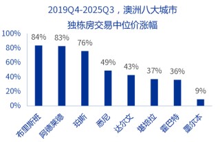 【申万宏源研究春节见闻】“幸运之国”幸福吗？旅游视角观察悉尼物价、房价