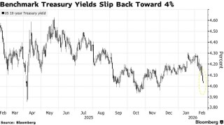 CPI余波未了!美债收益率直逼4%关口，市场屏息以待就业数据验证降息路径