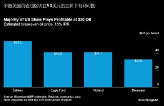 报告：美国页岩油区块可以承受50美元/桶的油价