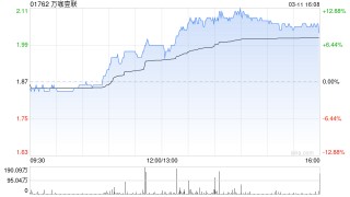 万咖壹联拟配售合共2.16亿股 净筹约3.499亿港元