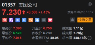 美图公司午后涨超9%，创2018年以来新高，年初至今已飙升超160%