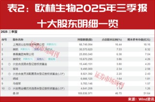 谢治宇锁仓六季，这只科创板龙头或成下一个十倍股？