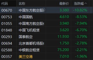 港股午评：三大指数均跌超3% 科网股、黄金股普跌 航空股下挫 赤峰黄金跌近25%