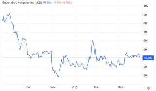 “纯正AI算力概念股”遭遇稀释利器：超微电脑20亿美元可转债一锤击落股价