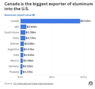 铝行业尽管有关税但不会迁至美国 —— 只因一个关键原因