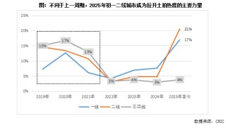 克而瑞地产研究：2025年土拍高热必然性的三大逻辑
