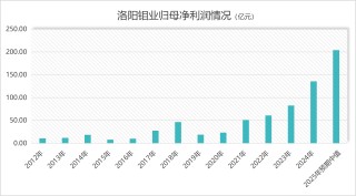 洛阳钼业市值破5000亿后 “戴维斯双击”能否持续？