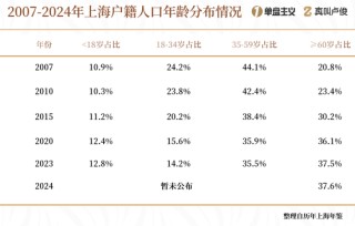 上海的老龄化有点超乎想象了