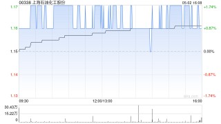 上海石油化工股份5月2日斥资78.49万港元回购67.4万股