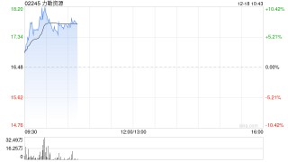 力勤资源早盘涨超9% 印尼拟在2026年大幅下调镍矿产量目标