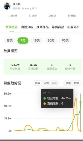 李亚鹏直播5小时销售额超千万，一周涨粉超百万，60秒视频报价8.1万元！带货品牌宣布暂停直播销售30天