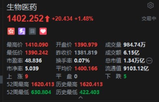 港股生物医药股盘初逆势上涨，百济神州涨近5%