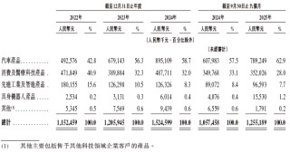 兆威机电，递交IPO招股书，拟赴香港上市，招商证券国际、德银联席保荐