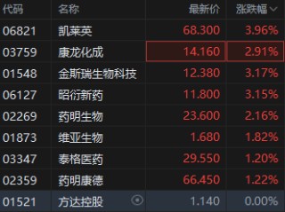港股CXO概念股盘初拉升 机构：医药板块业绩和估值有望迎来双击