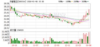 洪都航空：截至2025年12月31日公司股东人数为65596户
