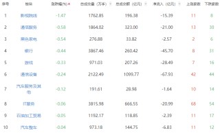 收评：沪指涨0.72%创指涨1.41% 有色金属板块掀涨停潮