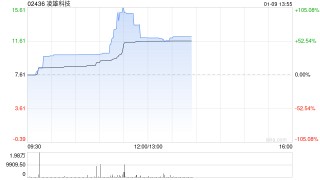 凌雄科技早盘大涨超32% 近两日股价实现翻倍