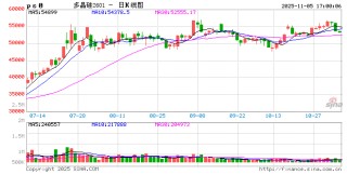 收评|国内期货主力合约跌多涨少 多晶硅跌超2%
