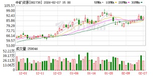 中矿资源：目前公司正积极与津巴布韦相关部门沟通新的出口申请流程
