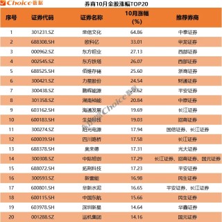 券商10月金股最高上涨64% 11月金股重磅出炉！