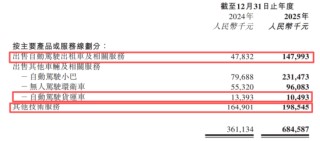 烧钱大战见分晓？智驾“双雄”年报PK：文远比小马多烧11亿，谁更“钱途”堪忧？