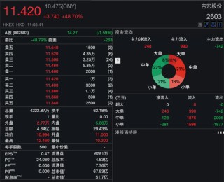 吉宏股份暴涨超60%！又一只A+H新股爆发