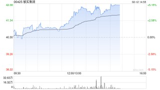 敏实集团午后涨超4% 华泰证券维持“买入”评级