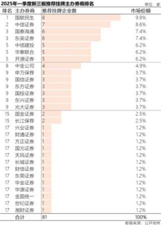 三板挂牌排名第一 国联民生投行投研“1+1＞2”效能凸显