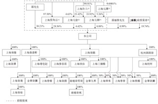 林清轩，中国高端国货护肤第一品牌，递交IPO招股书，拟赴香港上市