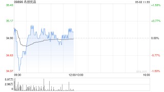 名创优品4月30日斥资24.2万美元回购5.4万股