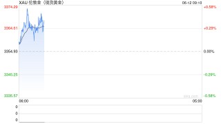 5月CPI全线低于预期，金价再迎支撑