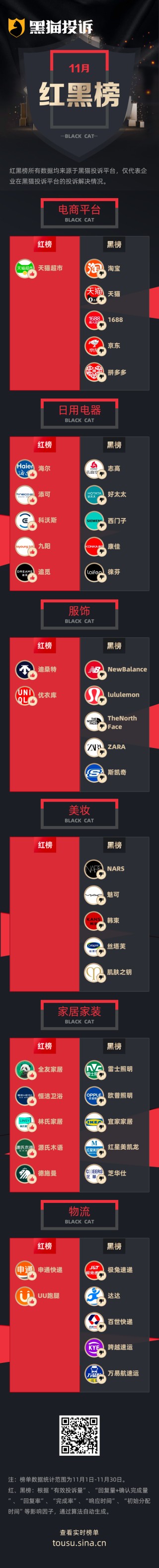 11月黑猫投诉企业红黑榜：淘宝大促规则复杂价格不透明