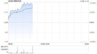 赛晶科技早盘上涨12% 储能行业景气度上行有望带动功率半导体需求