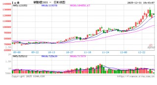 华泰期货：假期临近，碳酸锂热情降温