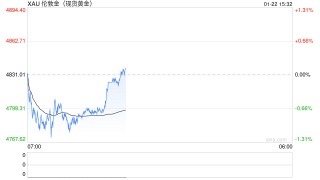 普京“金融奇招”撼动市场：被冻资产换和平？黄金避险买盘退潮