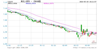 人民币兑美元中间价报6.8898，上调77点