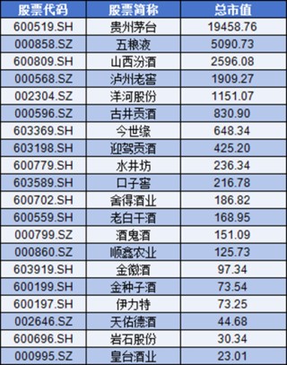 2025中国酒业上市公司品牌价值榜：古越龙山、山西汾酒增幅超20%，酒鬼酒降幅超25%，洋河下降超100亿元