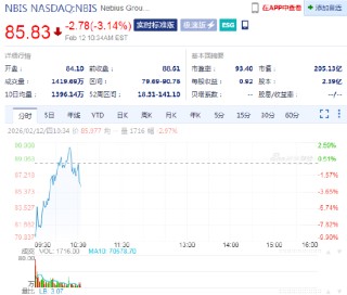 人工智能云服务商Nebius因GPU与数据中心支出激增，资本开支大幅上涨