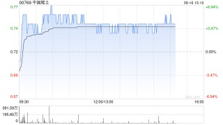 稀土概念股午前走高 中国稀土及金力永磁均涨逾4%