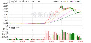 志特新材：截至目前，公司未形成AI应用、人工智能、量子科技领域相关的销售业务，亦未形成相关收入