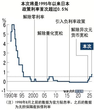 日媒：日本央行预计将加息至0.75%，为30年来最高