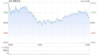 午盘：美股涨幅显著收窄 纳指基本持平