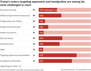 特朗普第二任期内狂签行政令，超首届任期总和！